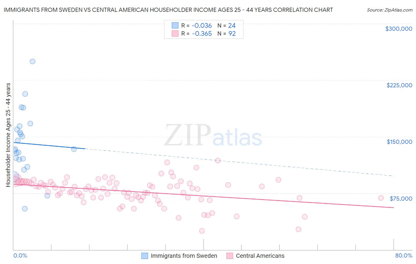 Immigrants from Sweden vs Central American Householder Income Ages 25 - 44 years