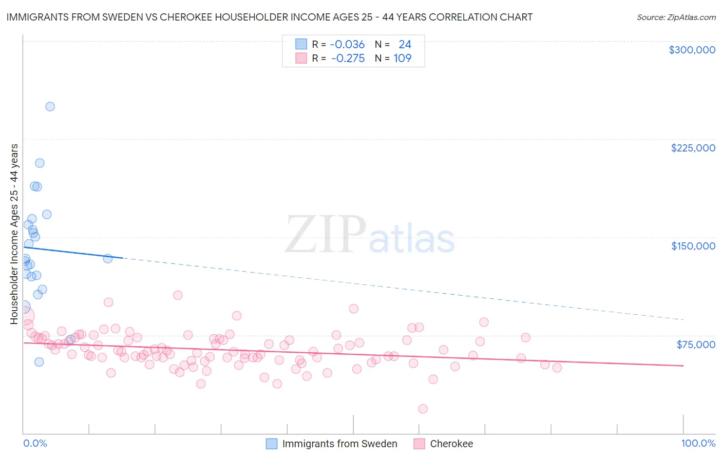Immigrants from Sweden vs Cherokee Householder Income Ages 25 - 44 years