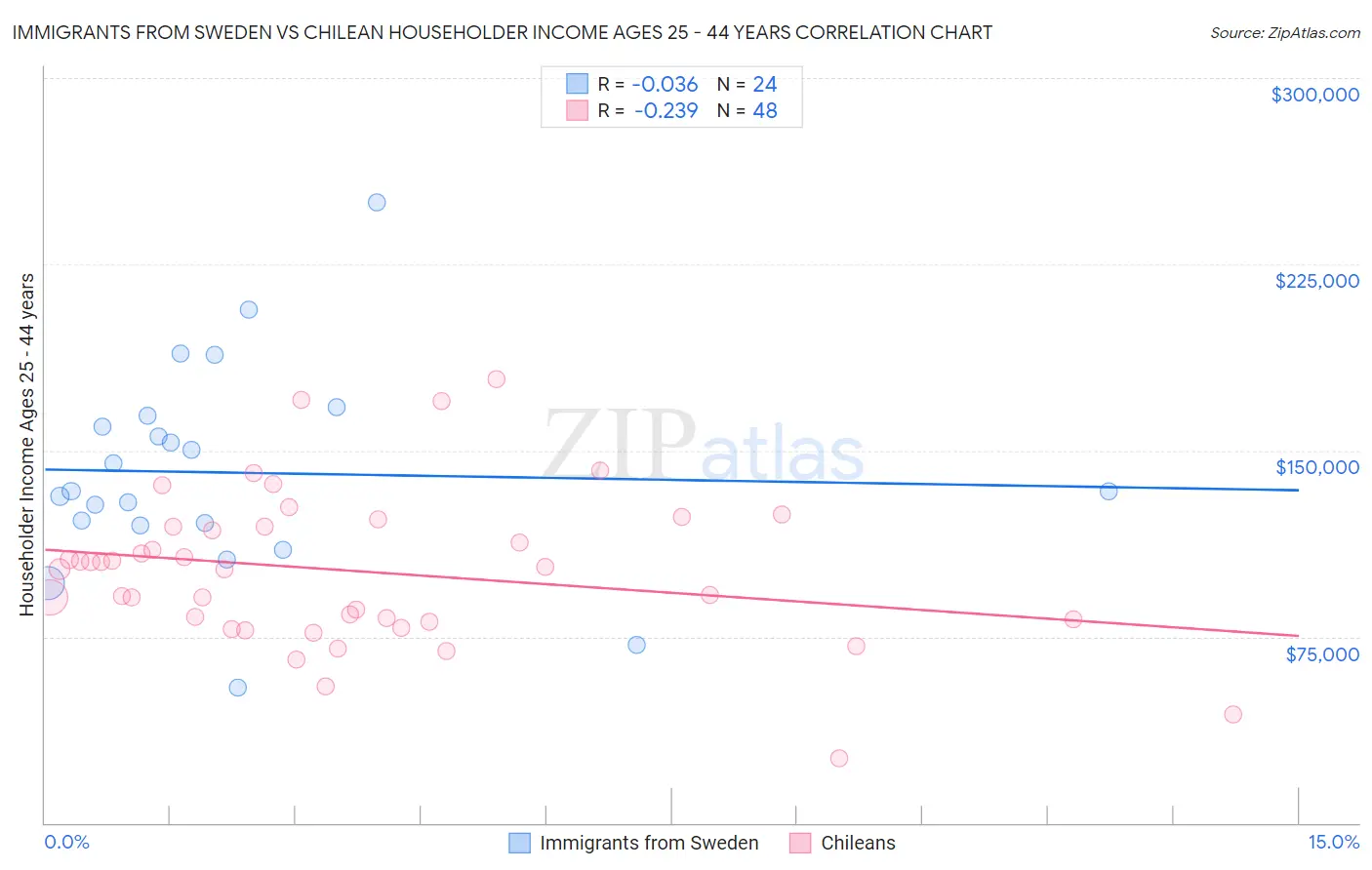 Immigrants from Sweden vs Chilean Householder Income Ages 25 - 44 years