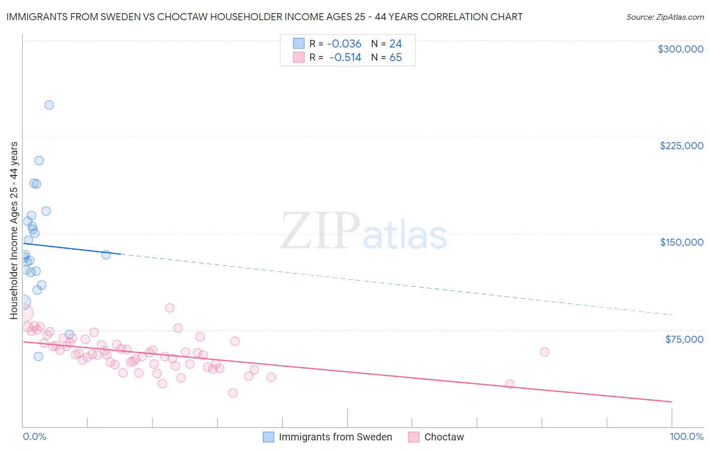 Immigrants from Sweden vs Choctaw Householder Income Ages 25 - 44 years