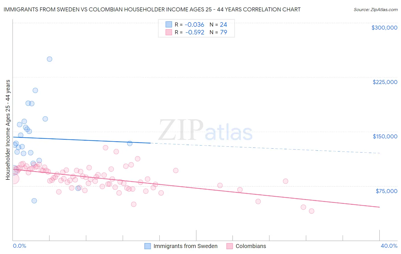 Immigrants from Sweden vs Colombian Householder Income Ages 25 - 44 years