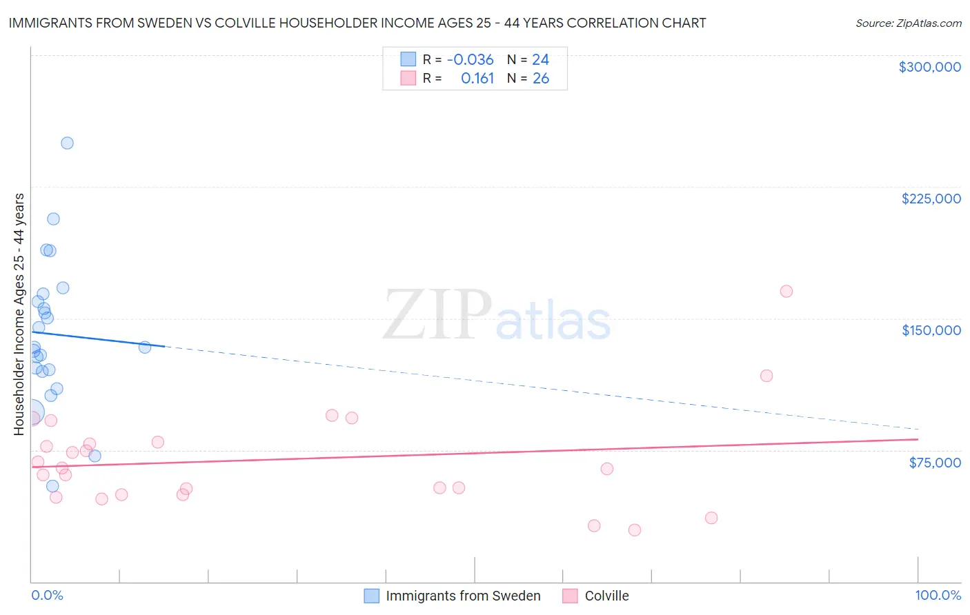 Immigrants from Sweden vs Colville Householder Income Ages 25 - 44 years