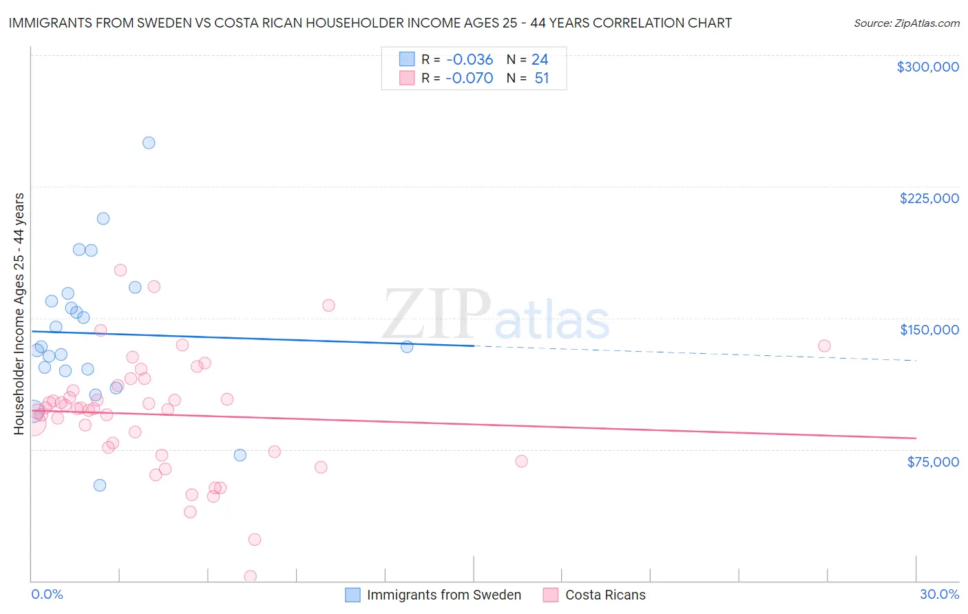 Immigrants from Sweden vs Costa Rican Householder Income Ages 25 - 44 years