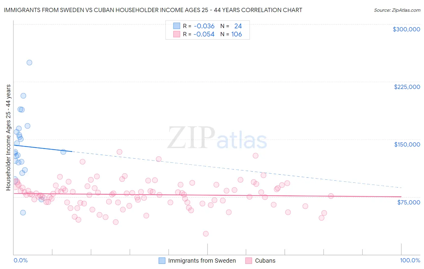 Immigrants from Sweden vs Cuban Householder Income Ages 25 - 44 years