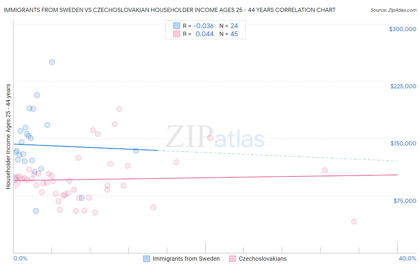 Immigrants from Sweden vs Czechoslovakian Householder Income Ages 25 - 44 years