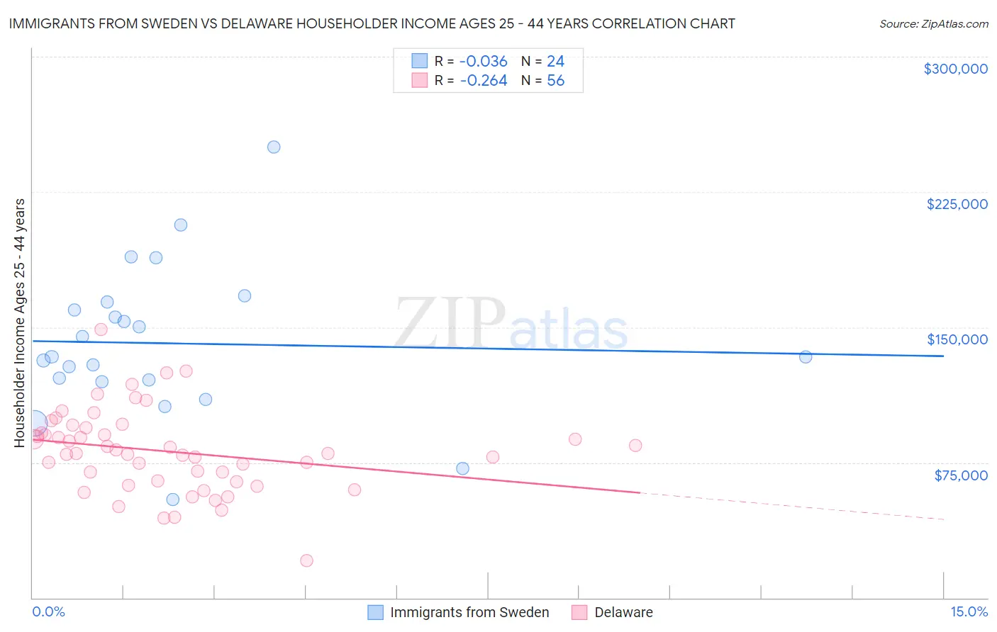 Immigrants from Sweden vs Delaware Householder Income Ages 25 - 44 years