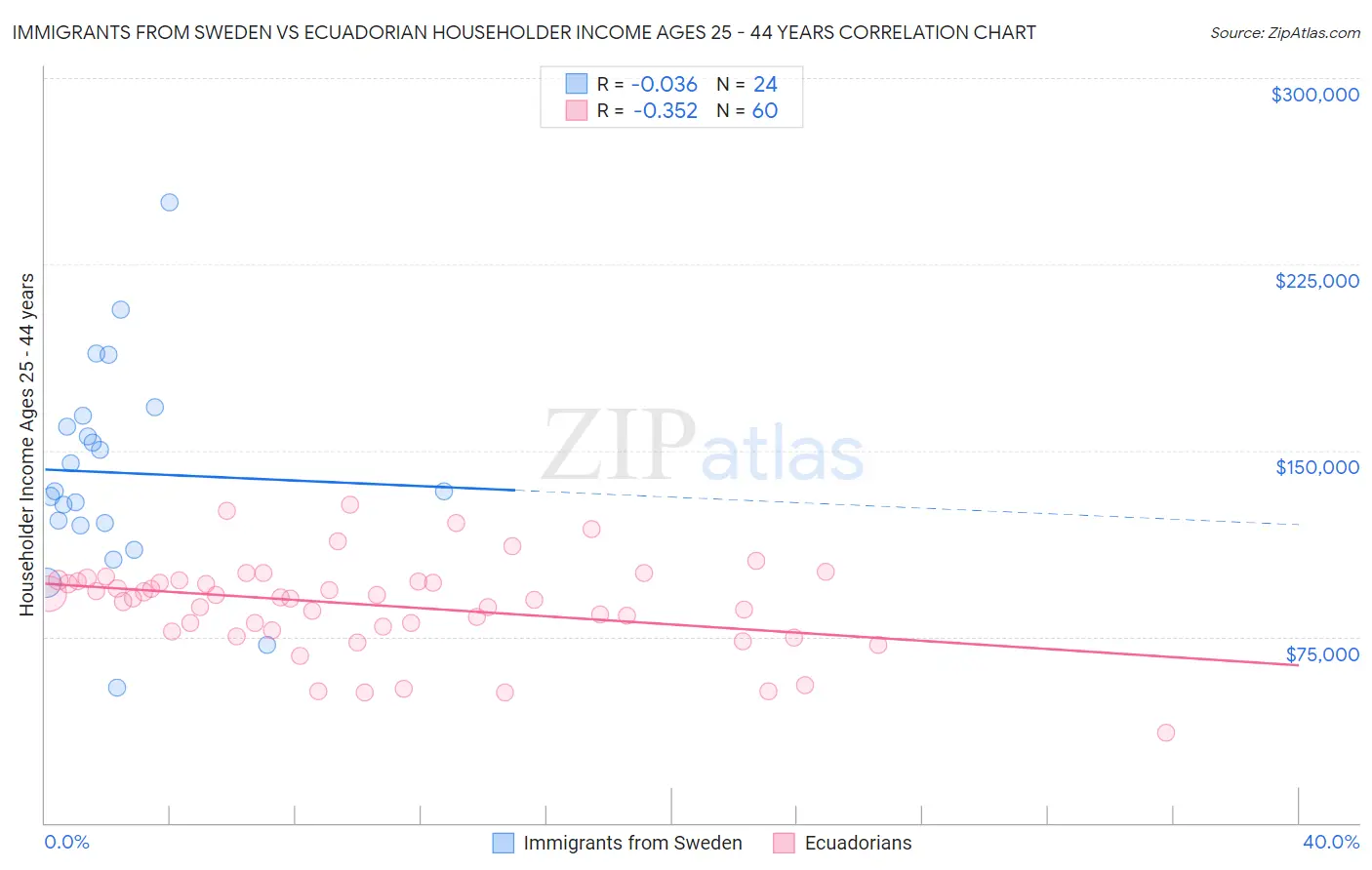 Immigrants from Sweden vs Ecuadorian Householder Income Ages 25 - 44 years