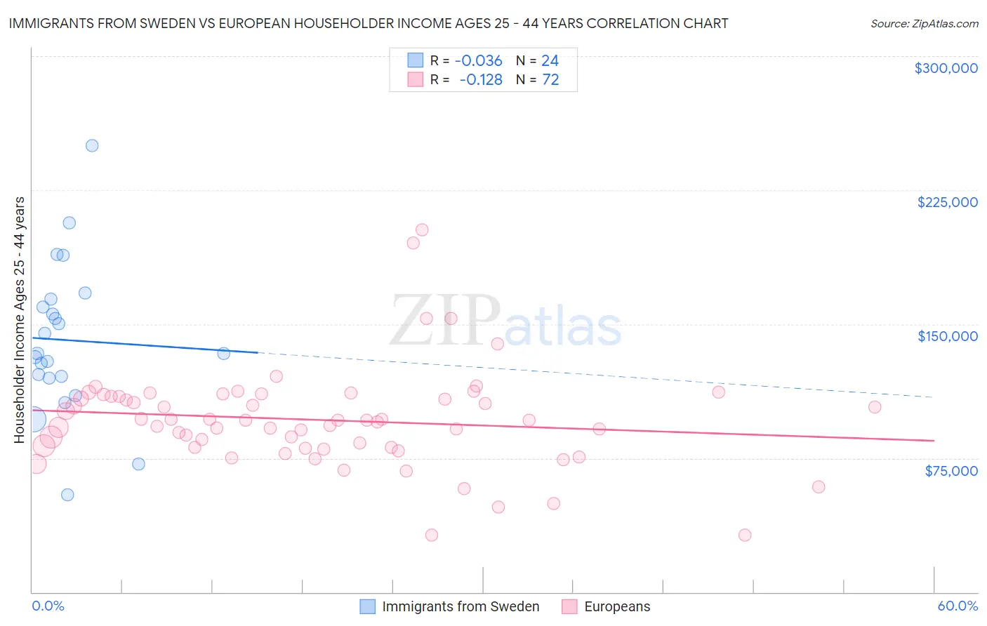 Immigrants from Sweden vs European Householder Income Ages 25 - 44 years