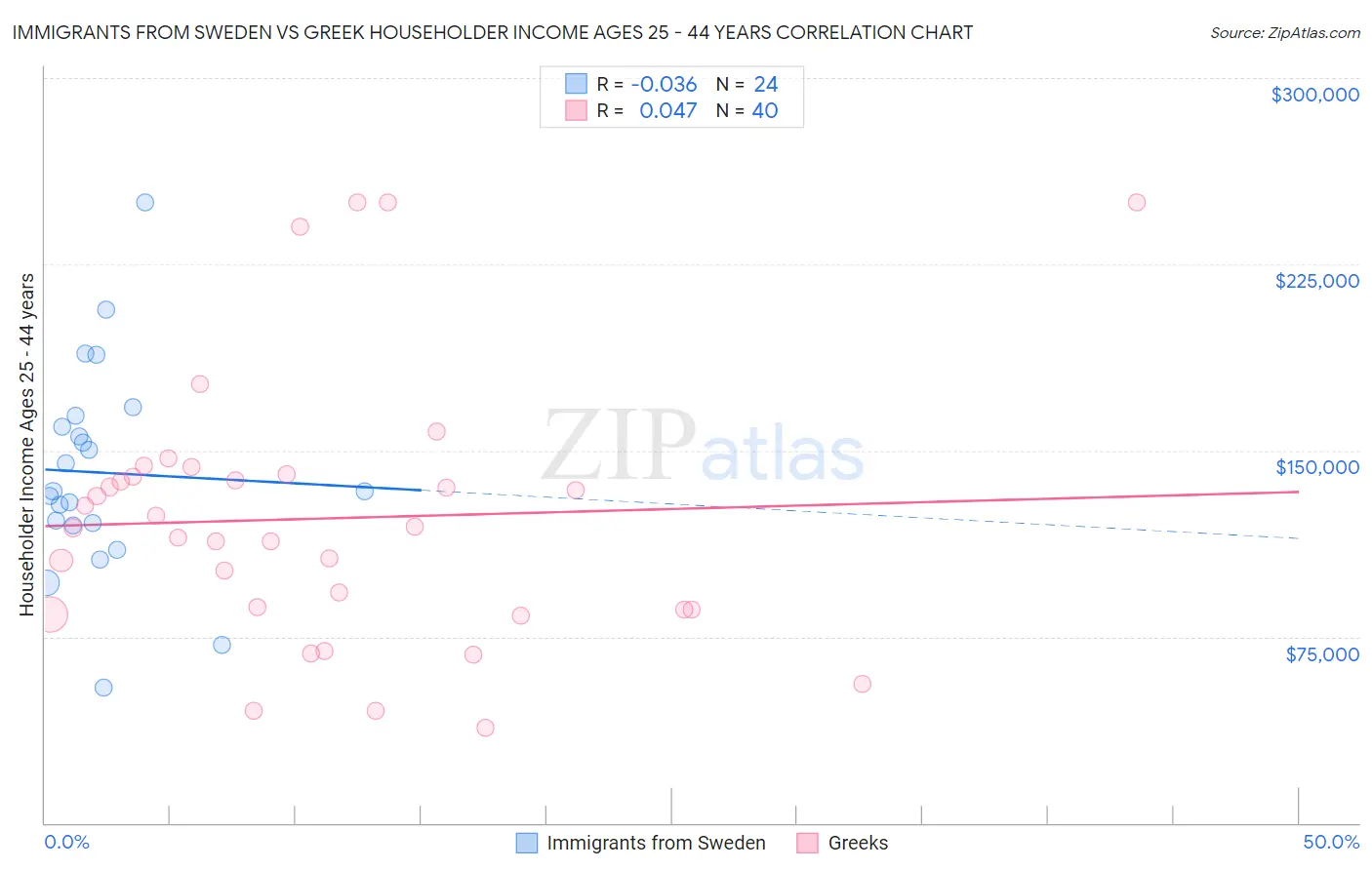 Immigrants from Sweden vs Greek Householder Income Ages 25 - 44 years
