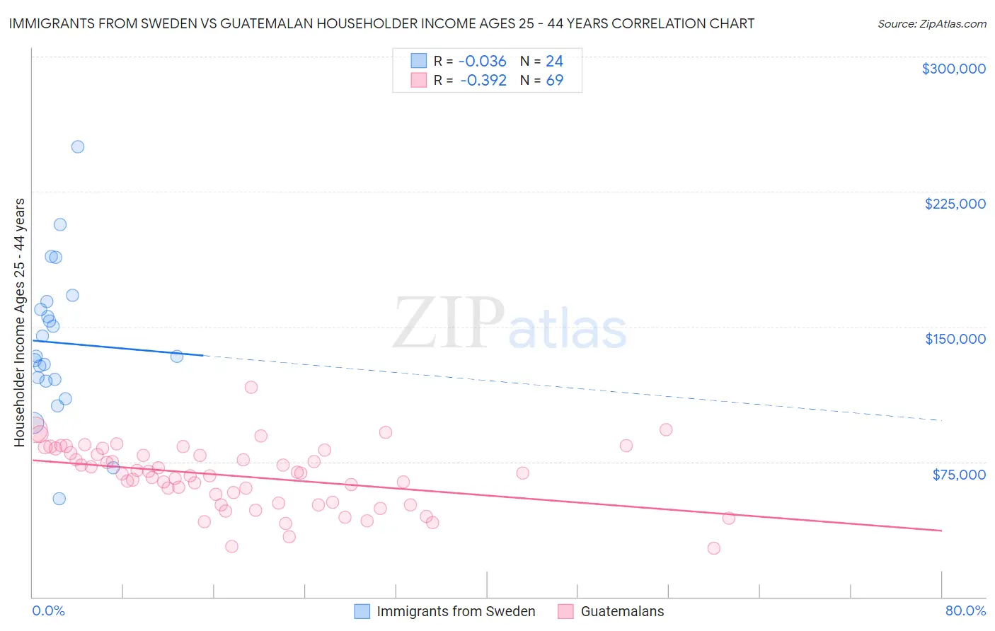 Immigrants from Sweden vs Guatemalan Householder Income Ages 25 - 44 years