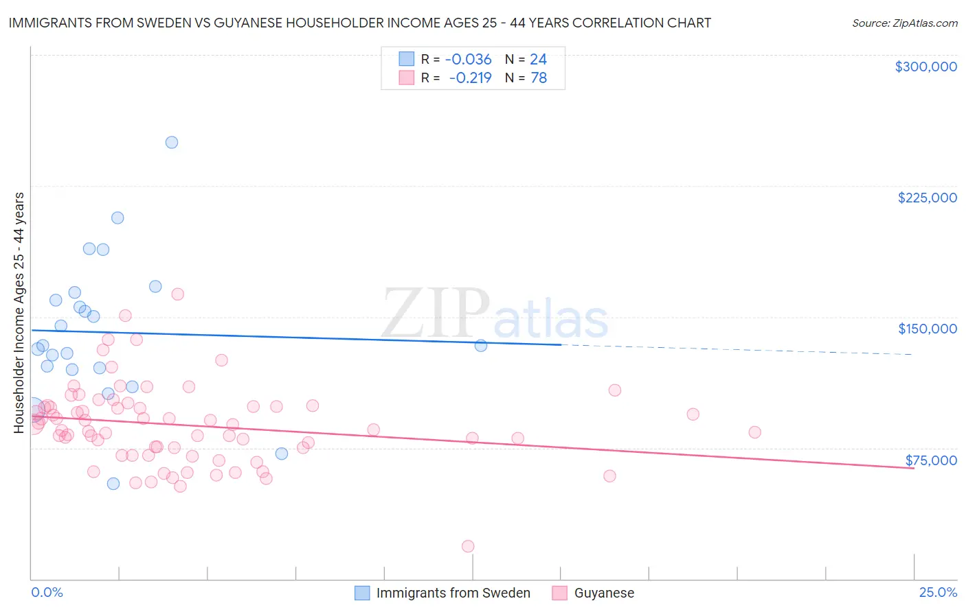 Immigrants from Sweden vs Guyanese Householder Income Ages 25 - 44 years