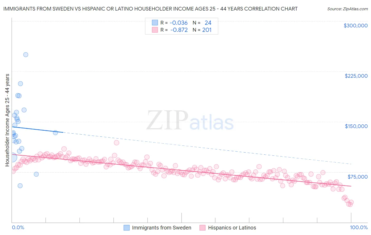 Immigrants from Sweden vs Hispanic or Latino Householder Income Ages 25 - 44 years