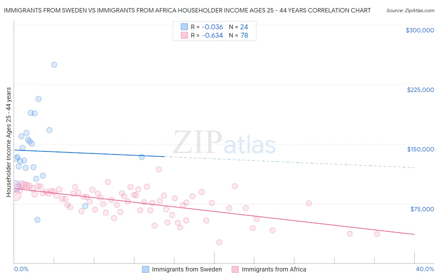 Immigrants from Sweden vs Immigrants from Africa Householder Income Ages 25 - 44 years