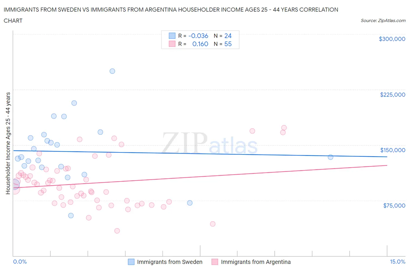 Immigrants from Sweden vs Immigrants from Argentina Householder Income Ages 25 - 44 years
