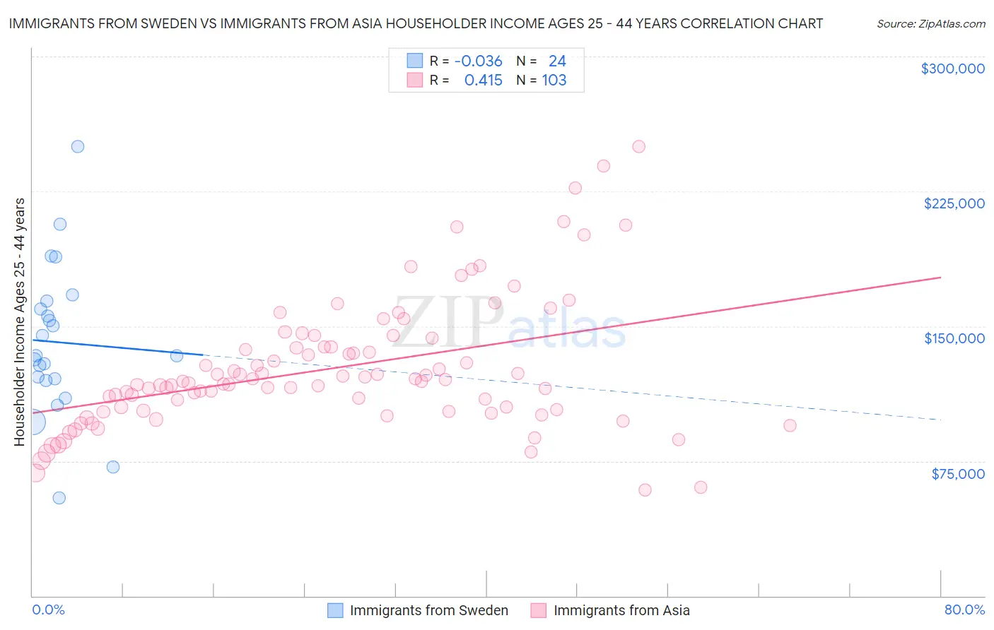 Immigrants from Sweden vs Immigrants from Asia Householder Income Ages 25 - 44 years