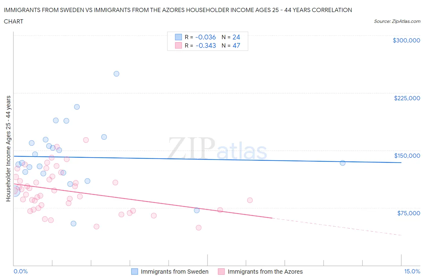 Immigrants from Sweden vs Immigrants from the Azores Householder Income Ages 25 - 44 years