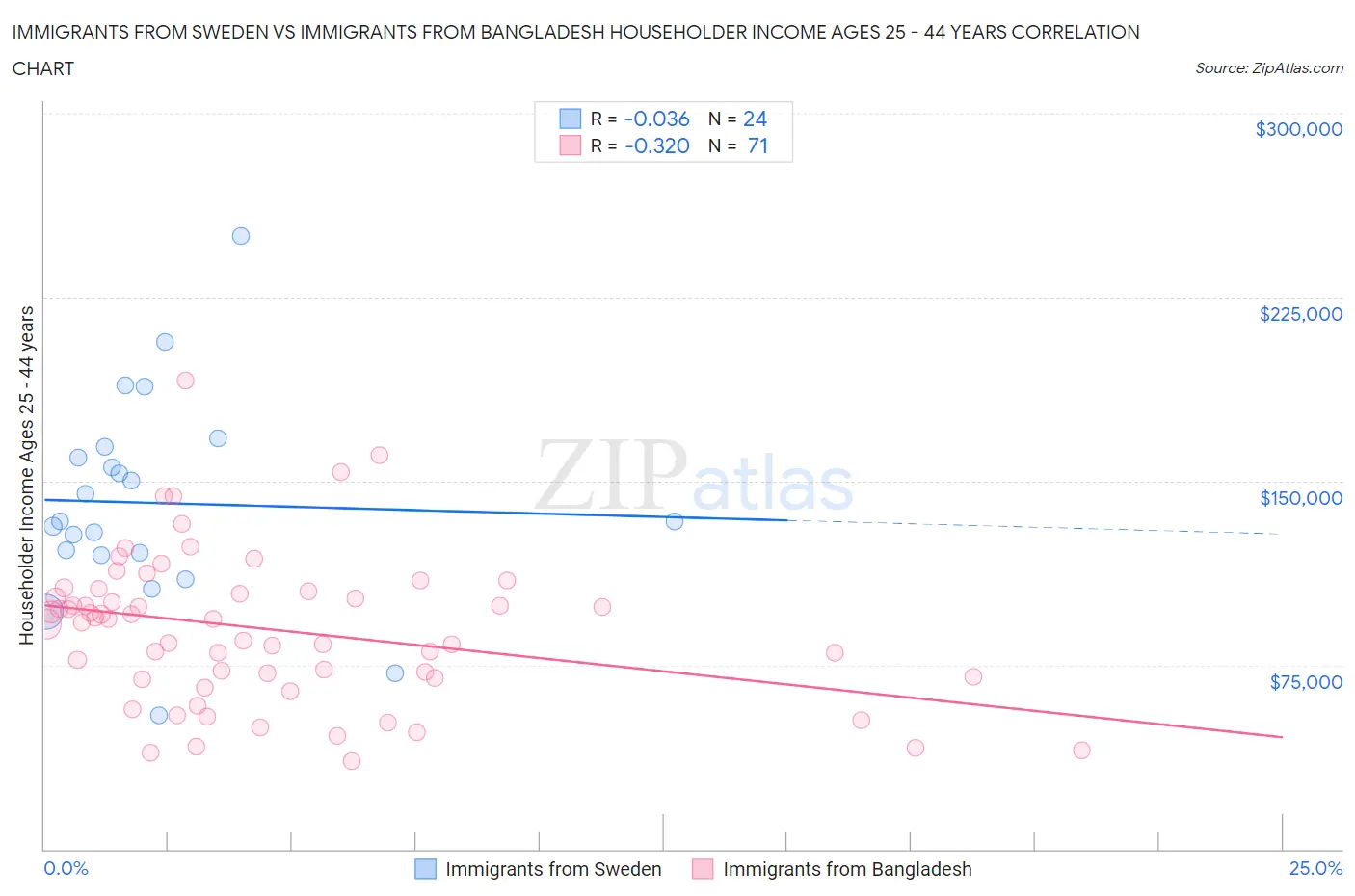 Immigrants from Sweden vs Immigrants from Bangladesh Householder Income Ages 25 - 44 years