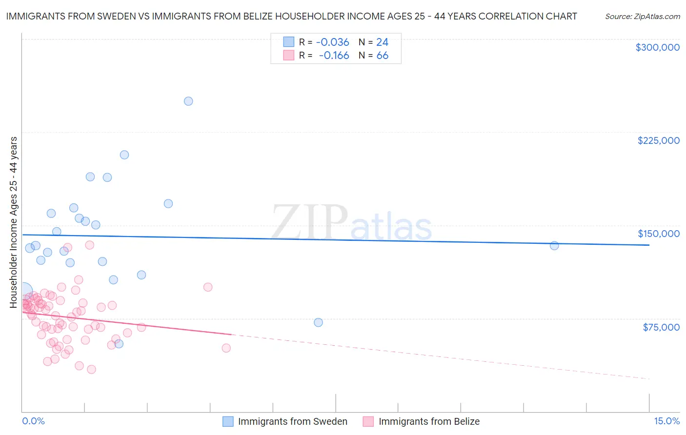 Immigrants from Sweden vs Immigrants from Belize Householder Income Ages 25 - 44 years