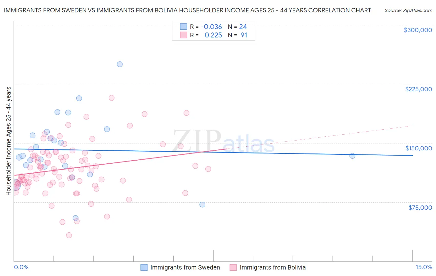 Immigrants from Sweden vs Immigrants from Bolivia Householder Income Ages 25 - 44 years