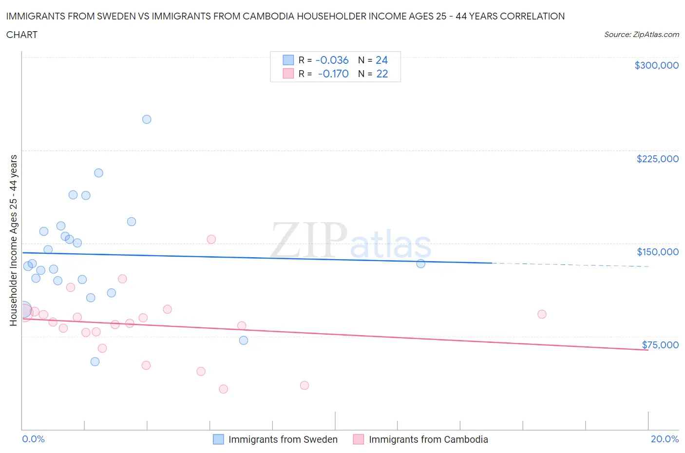 Immigrants from Sweden vs Immigrants from Cambodia Householder Income Ages 25 - 44 years