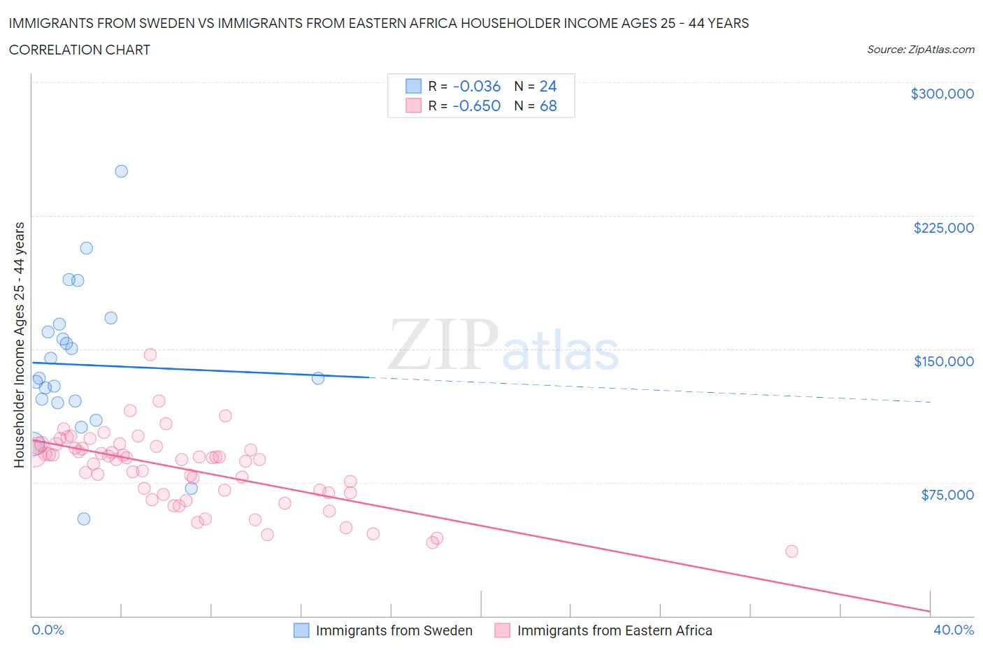 Immigrants from Sweden vs Immigrants from Eastern Africa Householder Income Ages 25 - 44 years