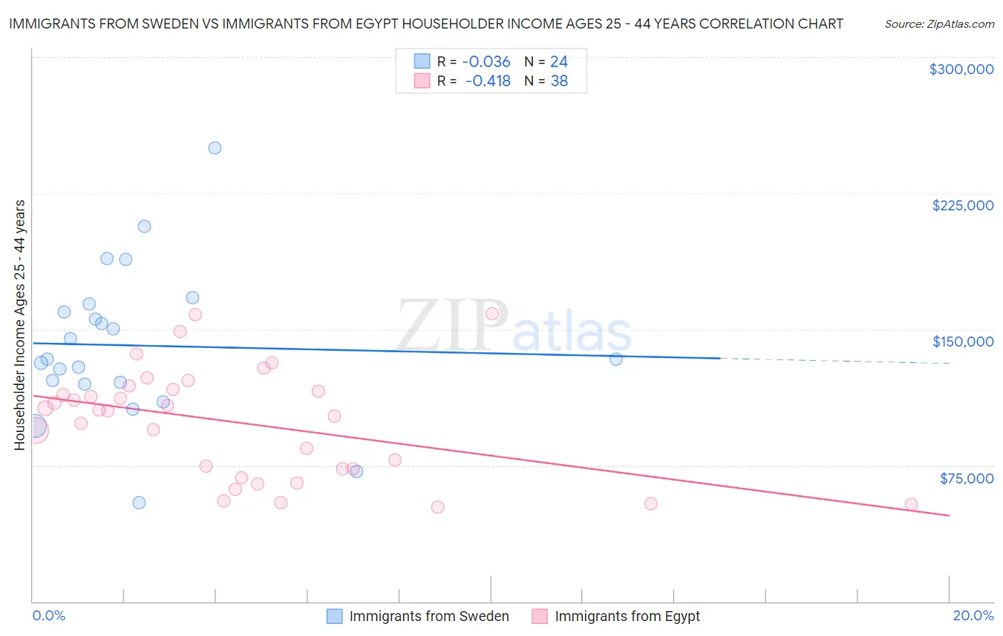 Immigrants from Sweden vs Immigrants from Egypt Householder Income Ages 25 - 44 years