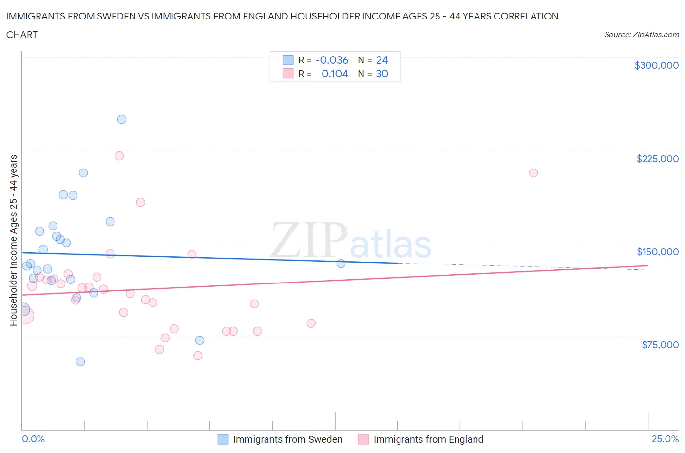 Immigrants from Sweden vs Immigrants from England Householder Income Ages 25 - 44 years