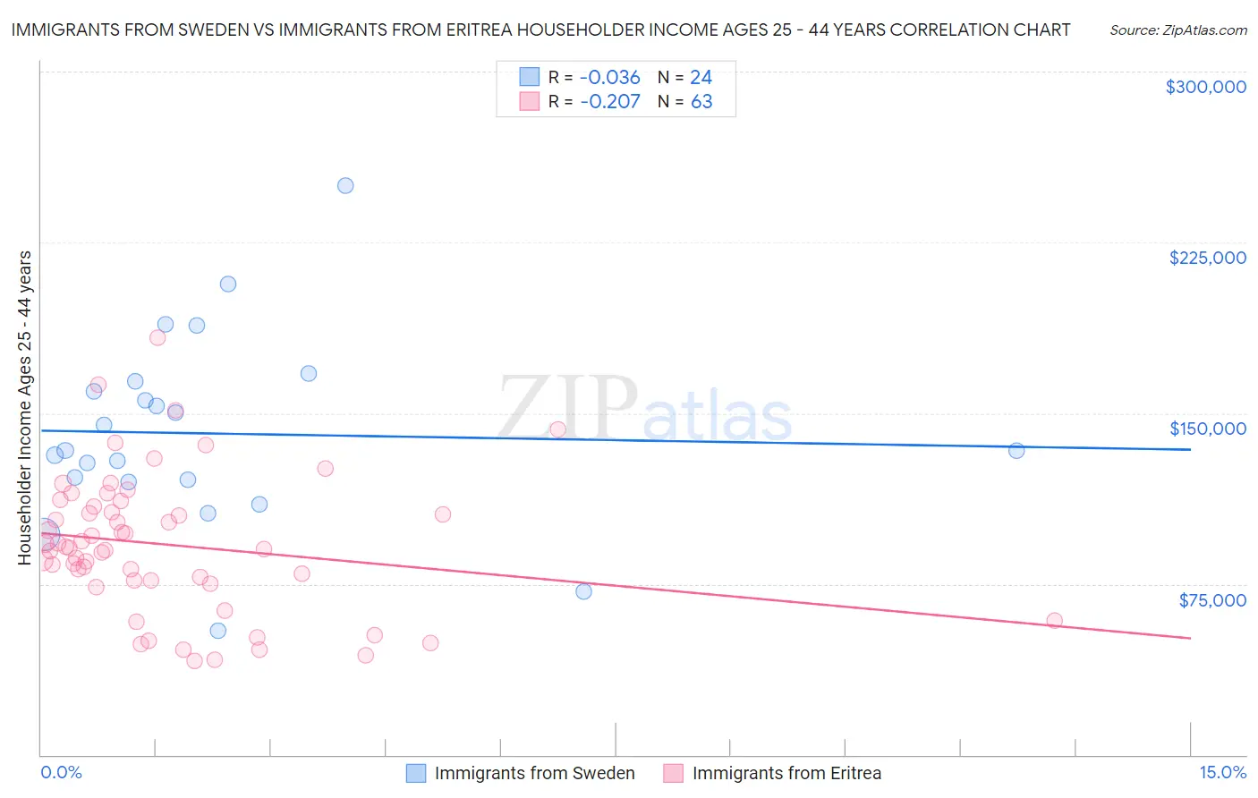 Immigrants from Sweden vs Immigrants from Eritrea Householder Income Ages 25 - 44 years