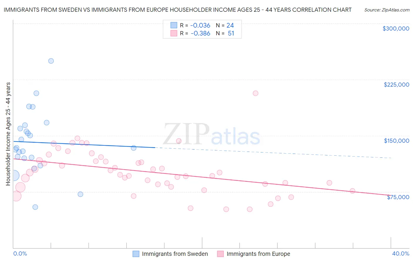 Immigrants from Sweden vs Immigrants from Europe Householder Income Ages 25 - 44 years