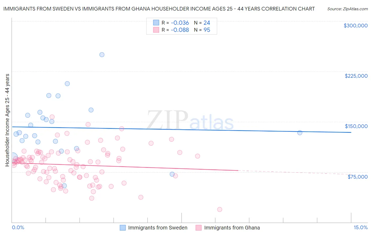 Immigrants from Sweden vs Immigrants from Ghana Householder Income Ages 25 - 44 years