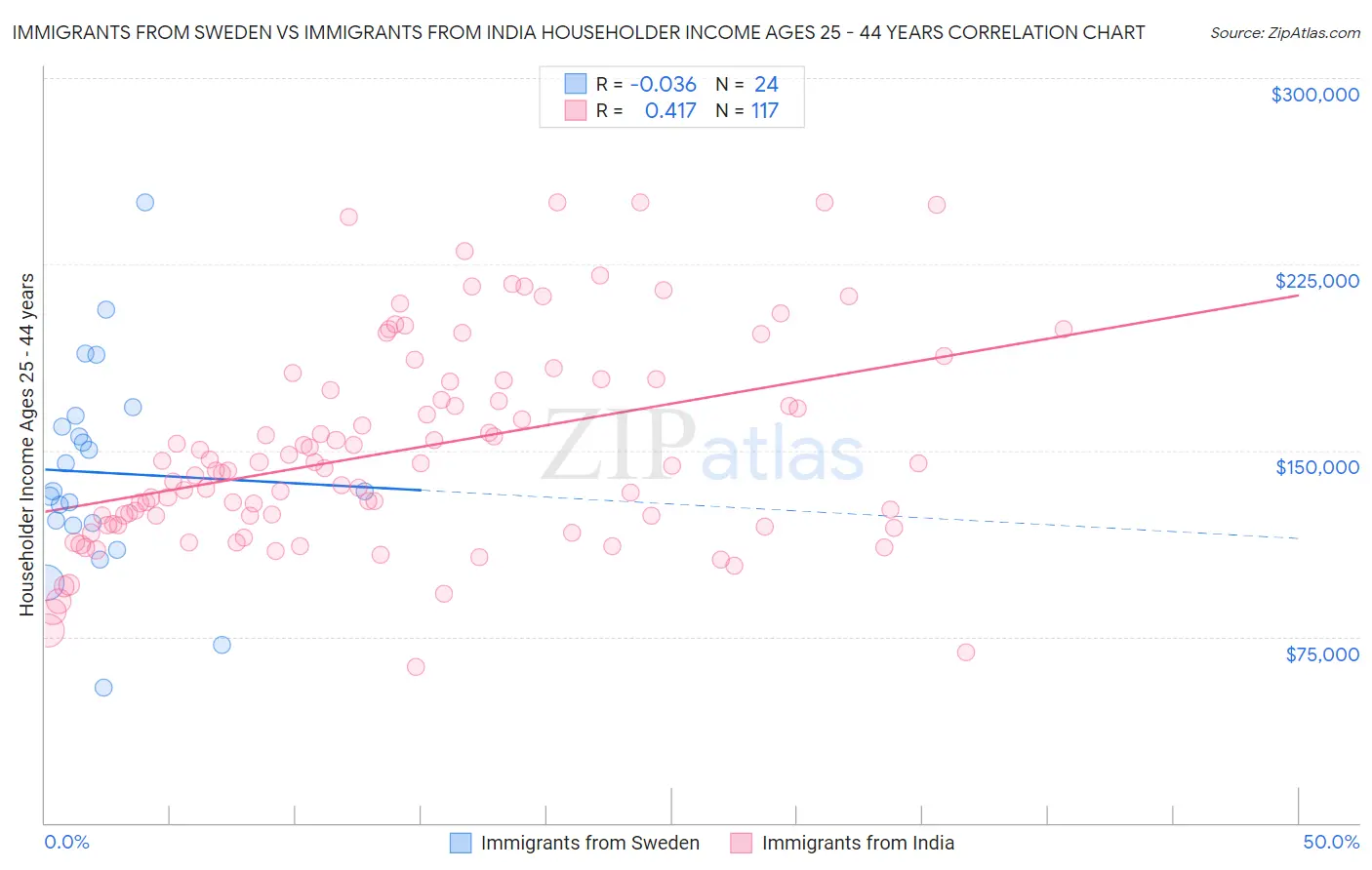 Immigrants from Sweden vs Immigrants from India Householder Income Ages 25 - 44 years
