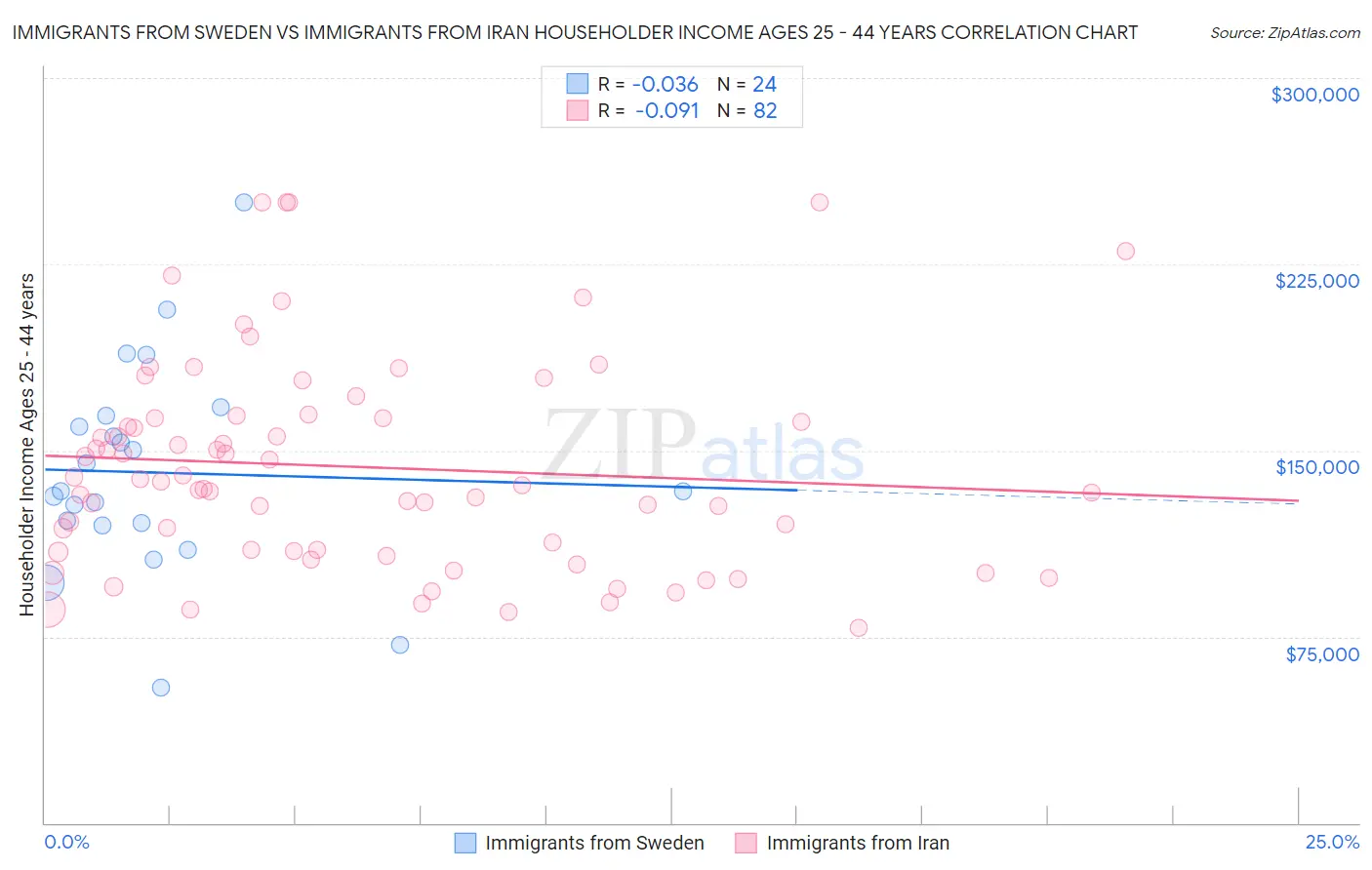 Immigrants from Sweden vs Immigrants from Iran Householder Income Ages 25 - 44 years