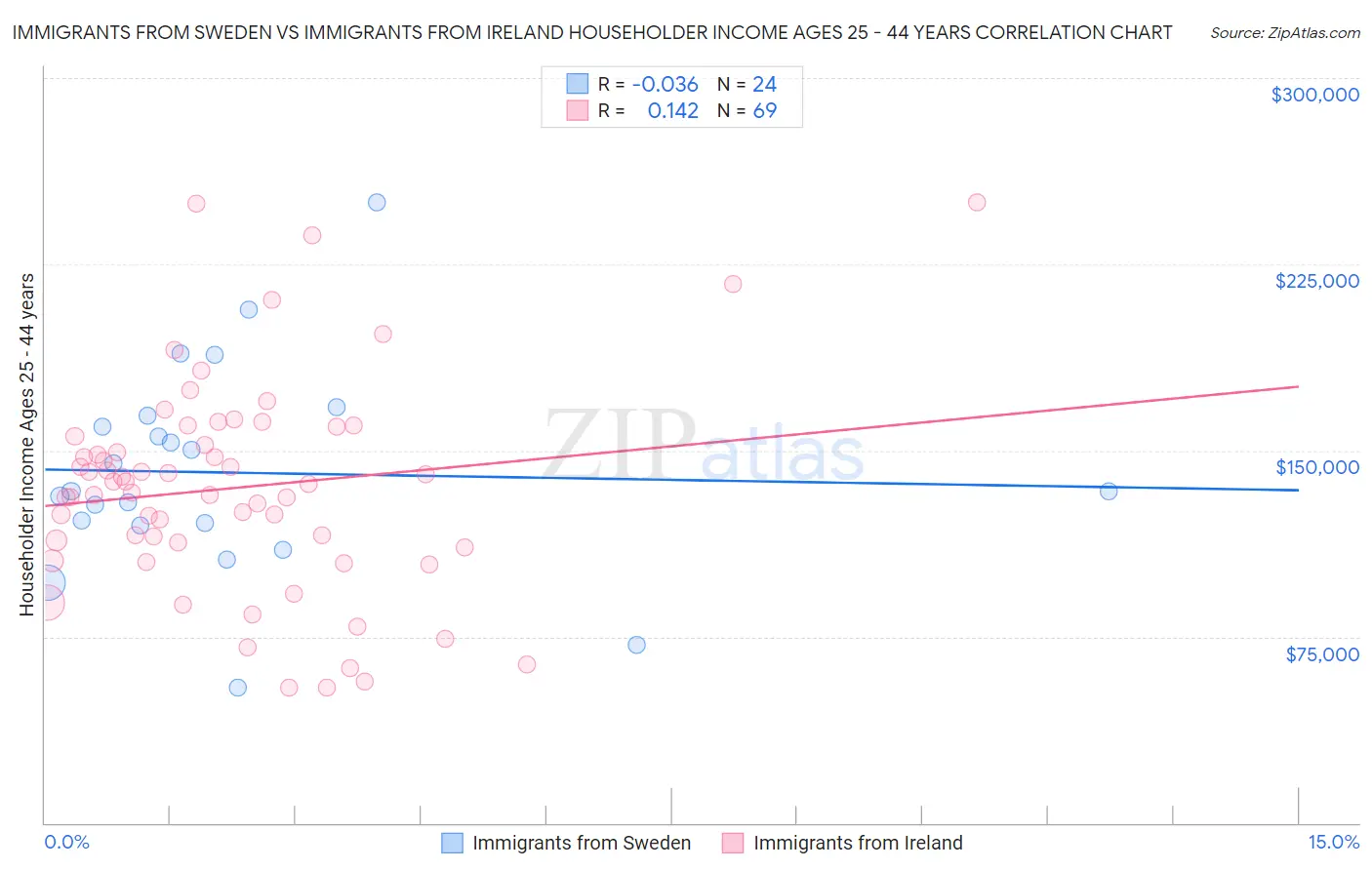 Immigrants from Sweden vs Immigrants from Ireland Householder Income Ages 25 - 44 years