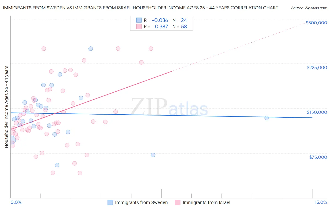 Immigrants from Sweden vs Immigrants from Israel Householder Income Ages 25 - 44 years