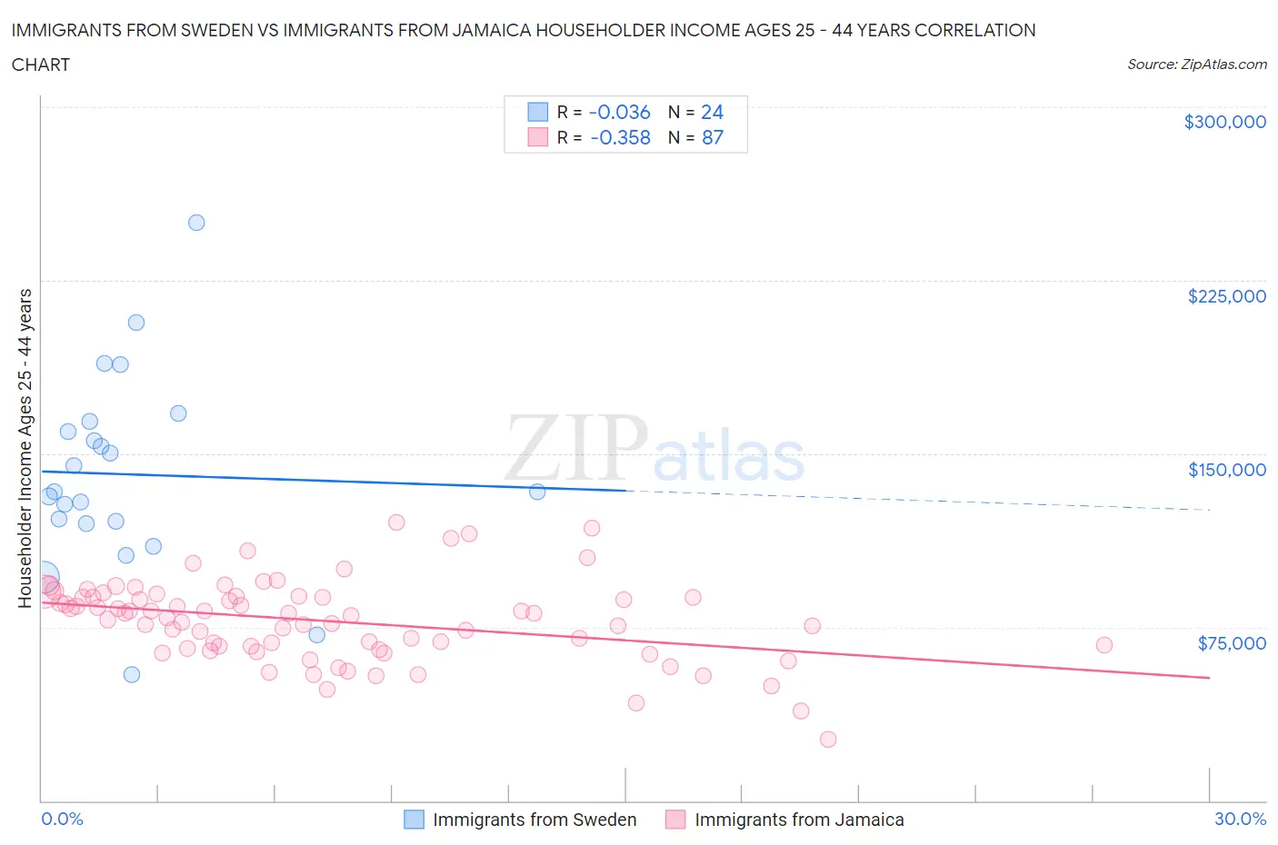 Immigrants from Sweden vs Immigrants from Jamaica Householder Income Ages 25 - 44 years