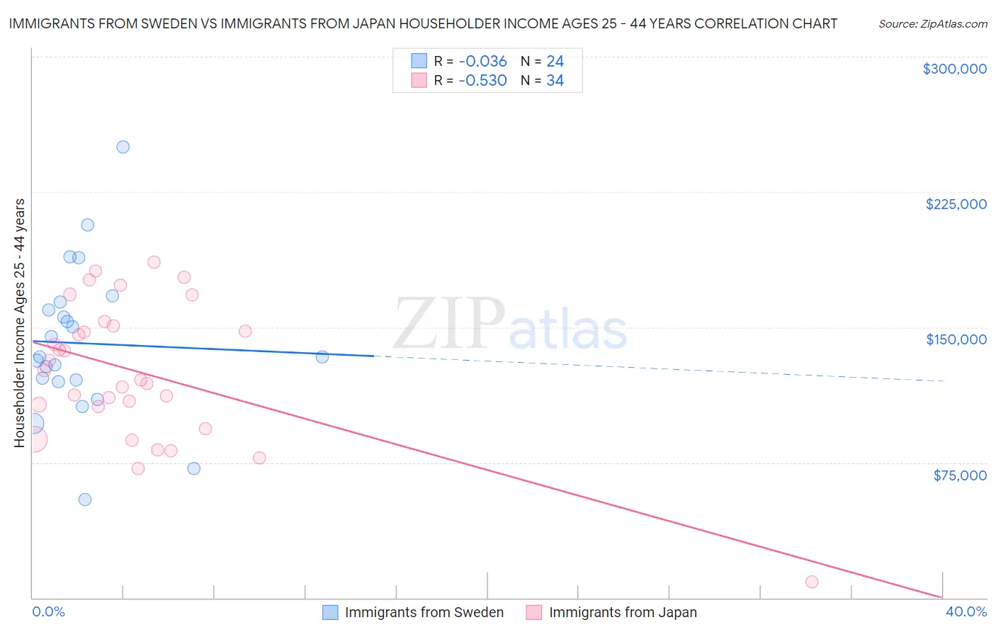Immigrants from Sweden vs Immigrants from Japan Householder Income Ages 25 - 44 years