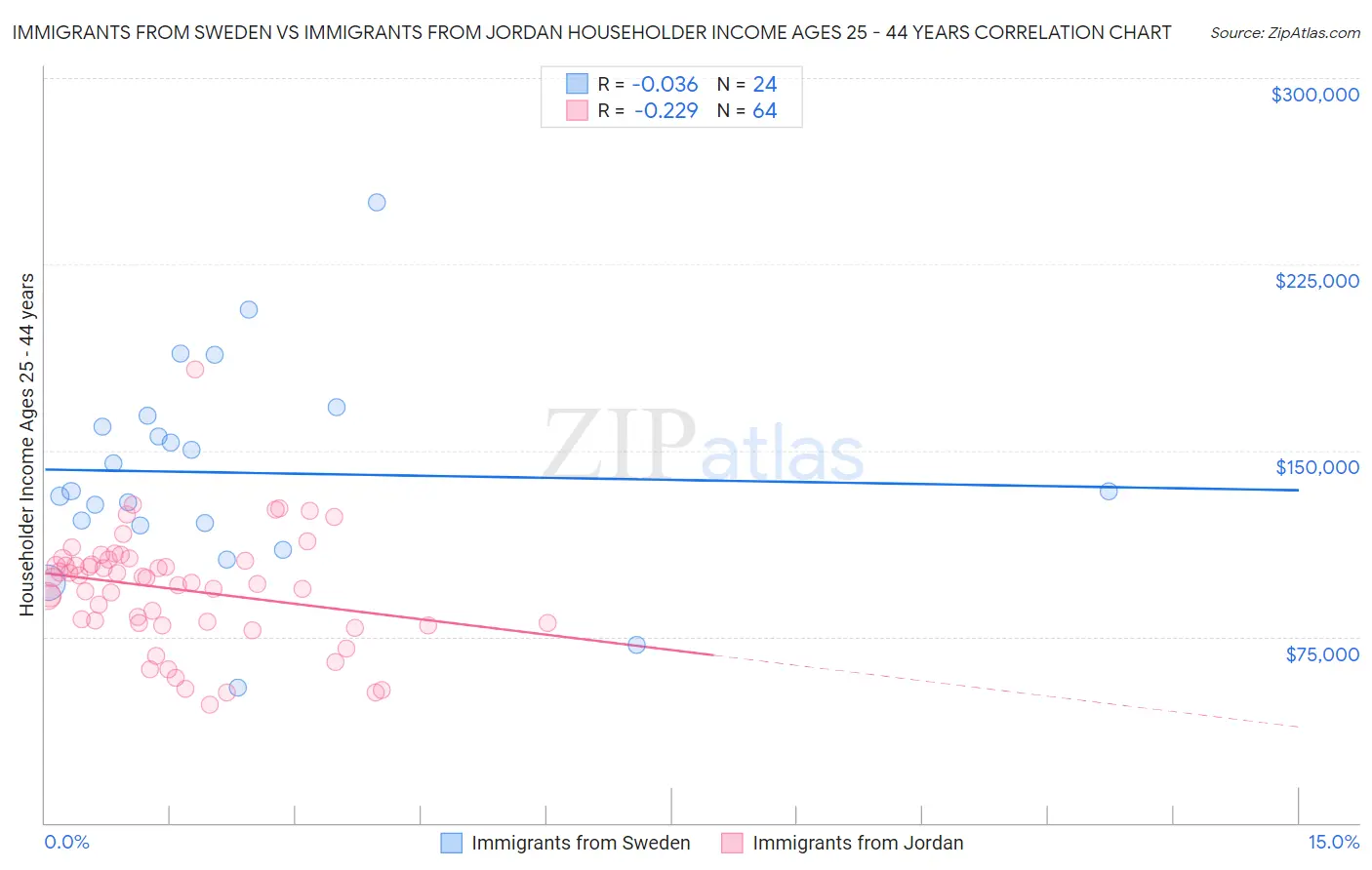 Immigrants from Sweden vs Immigrants from Jordan Householder Income Ages 25 - 44 years