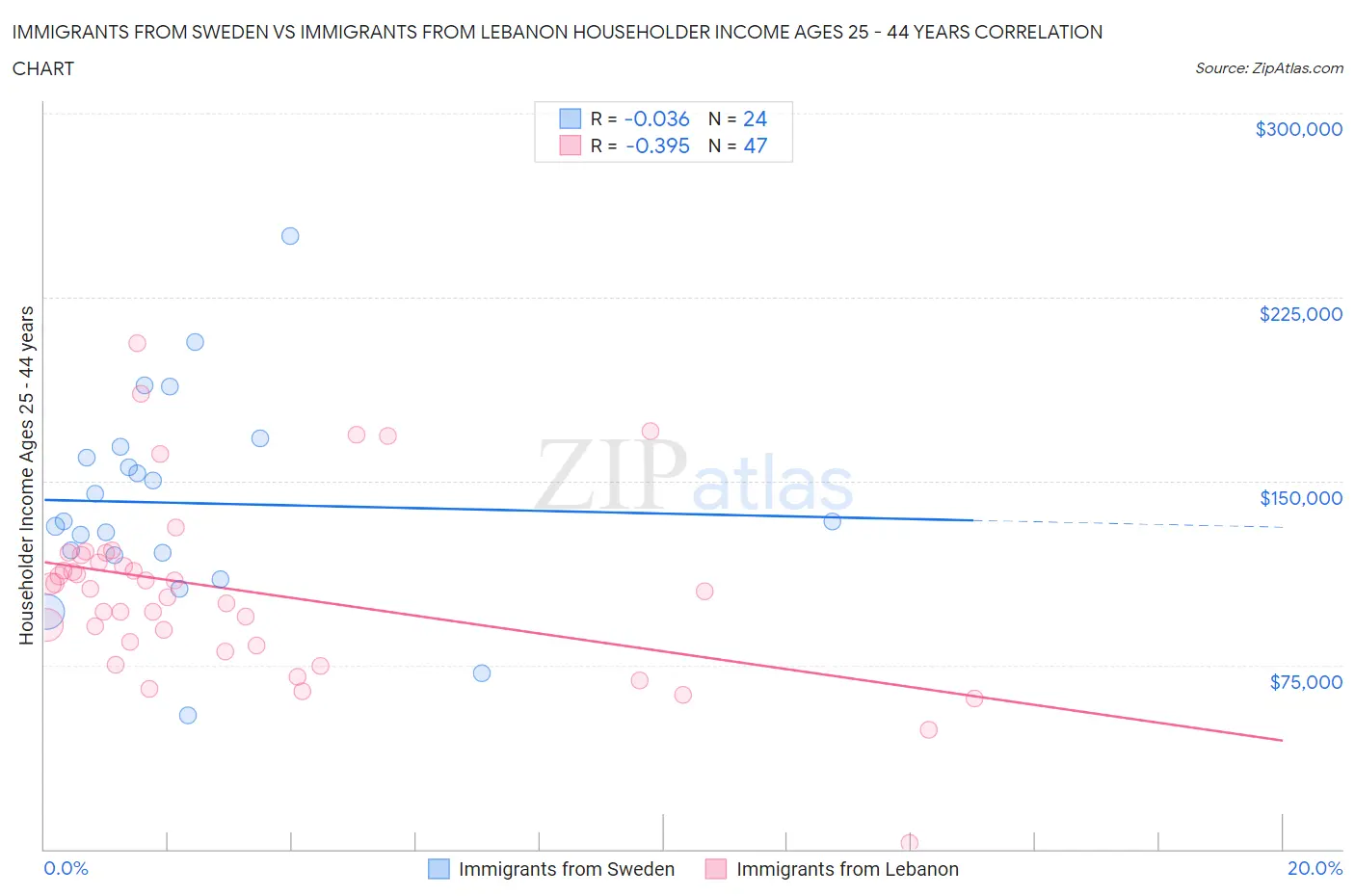 Immigrants from Sweden vs Immigrants from Lebanon Householder Income Ages 25 - 44 years