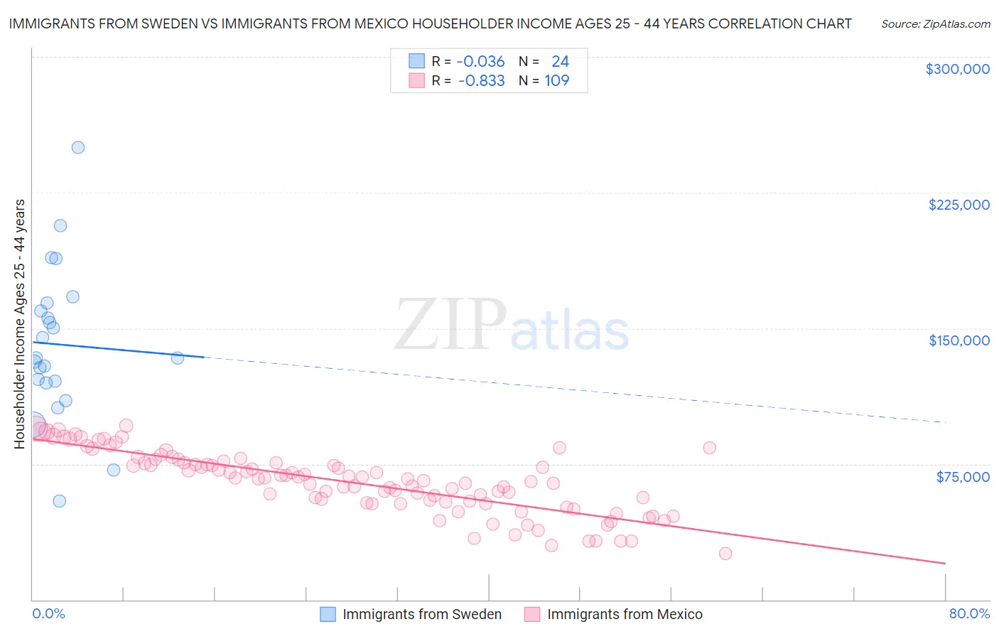 Immigrants from Sweden vs Immigrants from Mexico Householder Income Ages 25 - 44 years