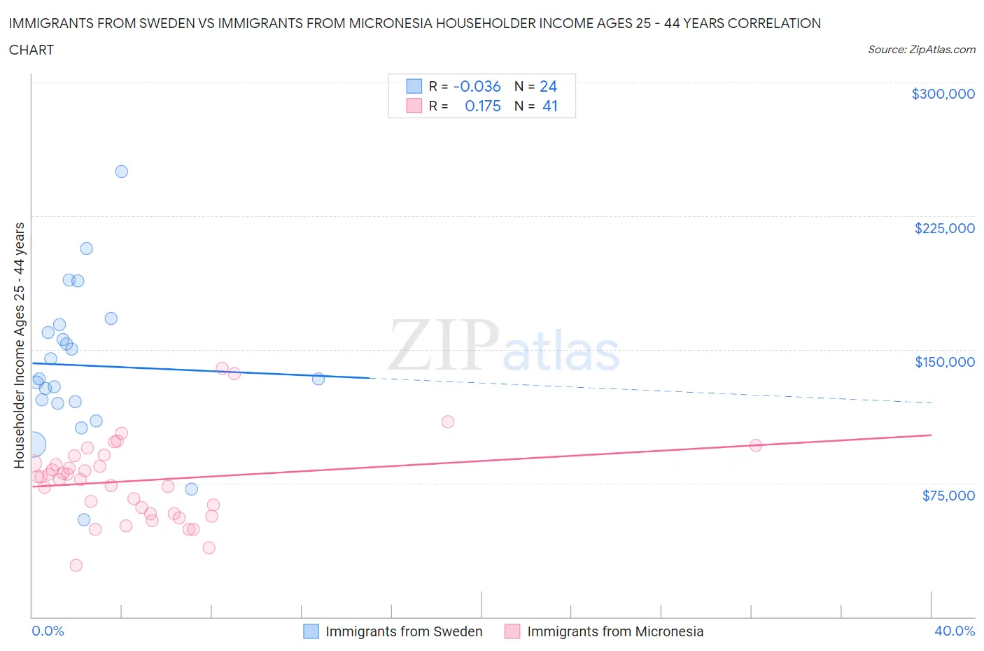 Immigrants from Sweden vs Immigrants from Micronesia Householder Income Ages 25 - 44 years