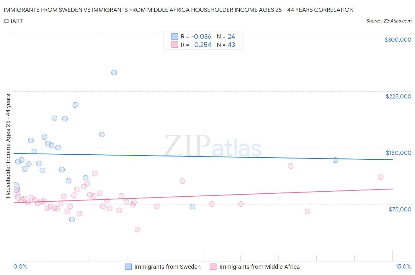 Immigrants from Sweden vs Immigrants from Middle Africa Householder Income Ages 25 - 44 years