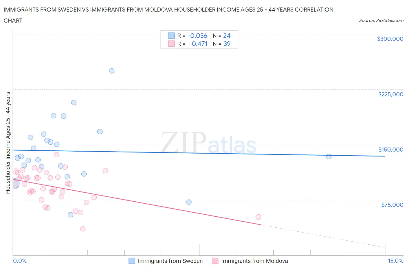 Immigrants from Sweden vs Immigrants from Moldova Householder Income Ages 25 - 44 years