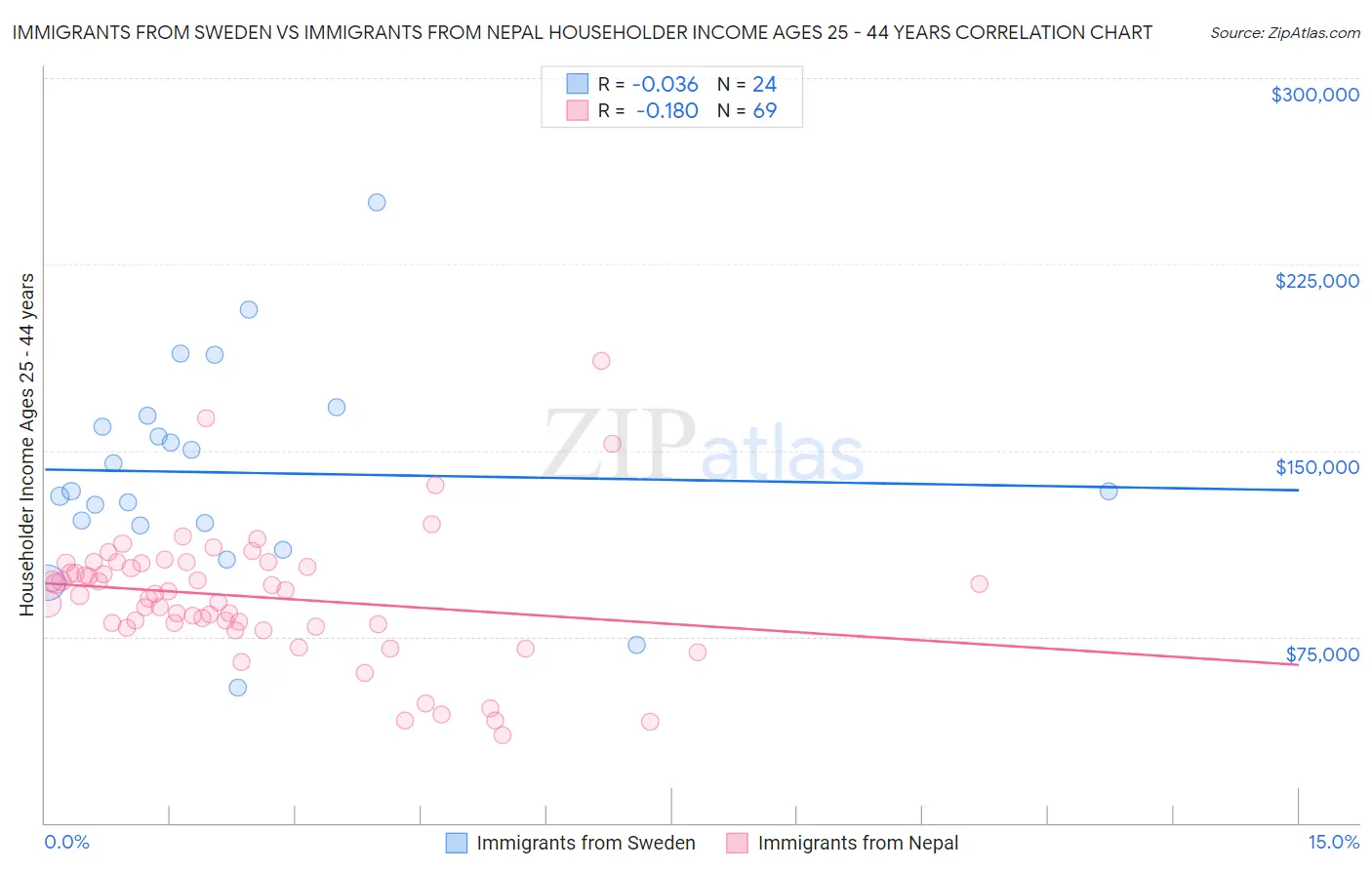 Immigrants from Sweden vs Immigrants from Nepal Householder Income Ages 25 - 44 years