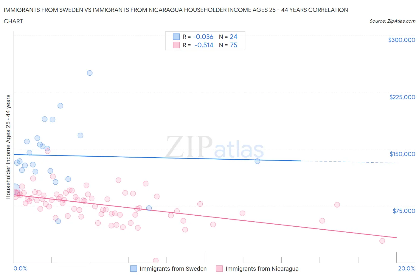 Immigrants from Sweden vs Immigrants from Nicaragua Householder Income Ages 25 - 44 years