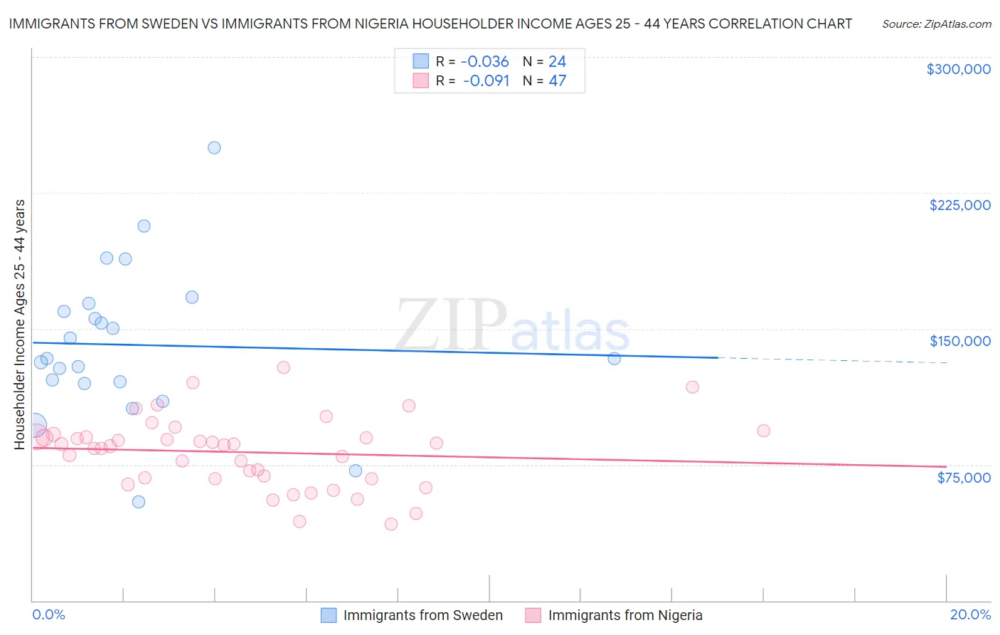 Immigrants from Sweden vs Immigrants from Nigeria Householder Income Ages 25 - 44 years