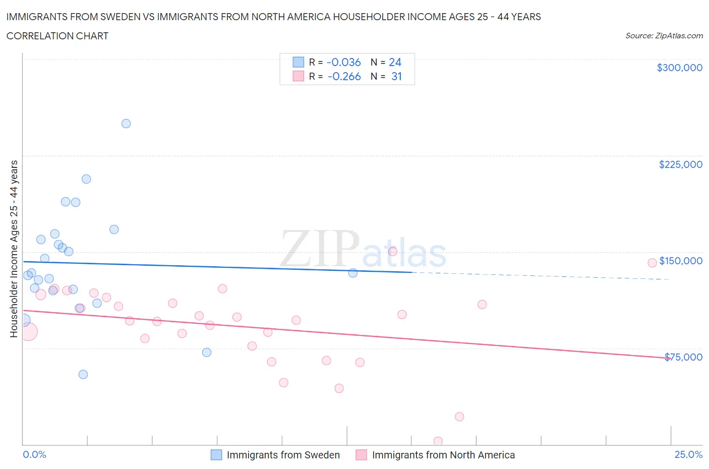 Immigrants from Sweden vs Immigrants from North America Householder Income Ages 25 - 44 years