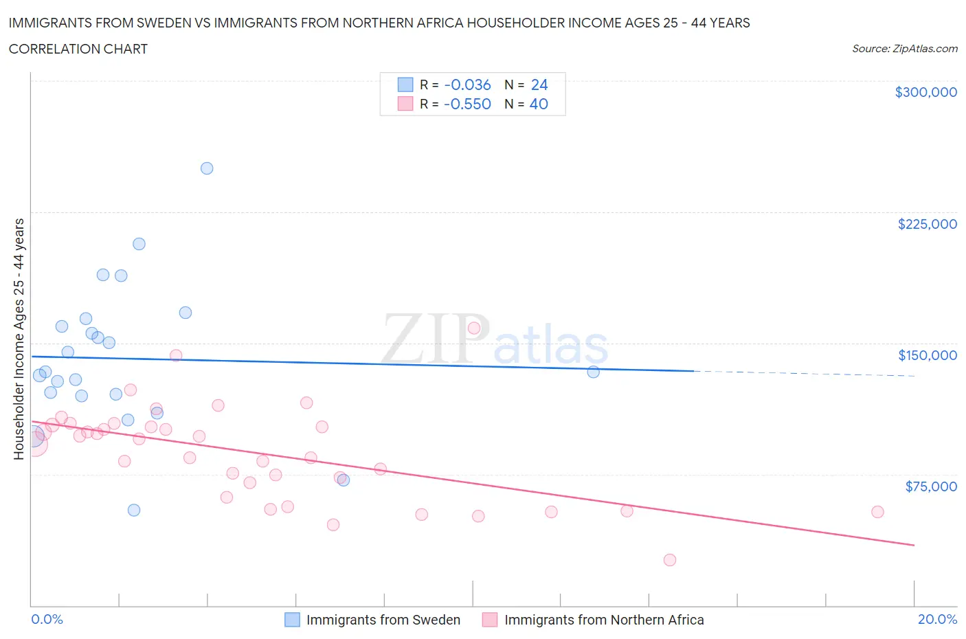 Immigrants from Sweden vs Immigrants from Northern Africa Householder Income Ages 25 - 44 years