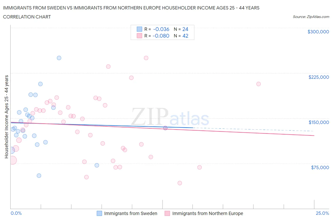 Immigrants from Sweden vs Immigrants from Northern Europe Householder Income Ages 25 - 44 years