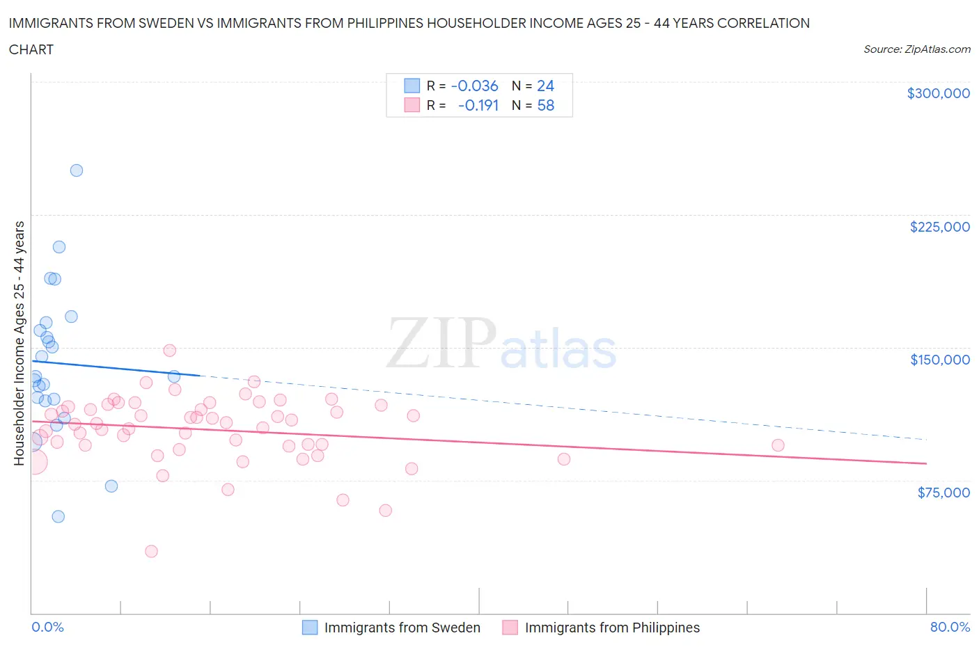 Immigrants from Sweden vs Immigrants from Philippines Householder Income Ages 25 - 44 years