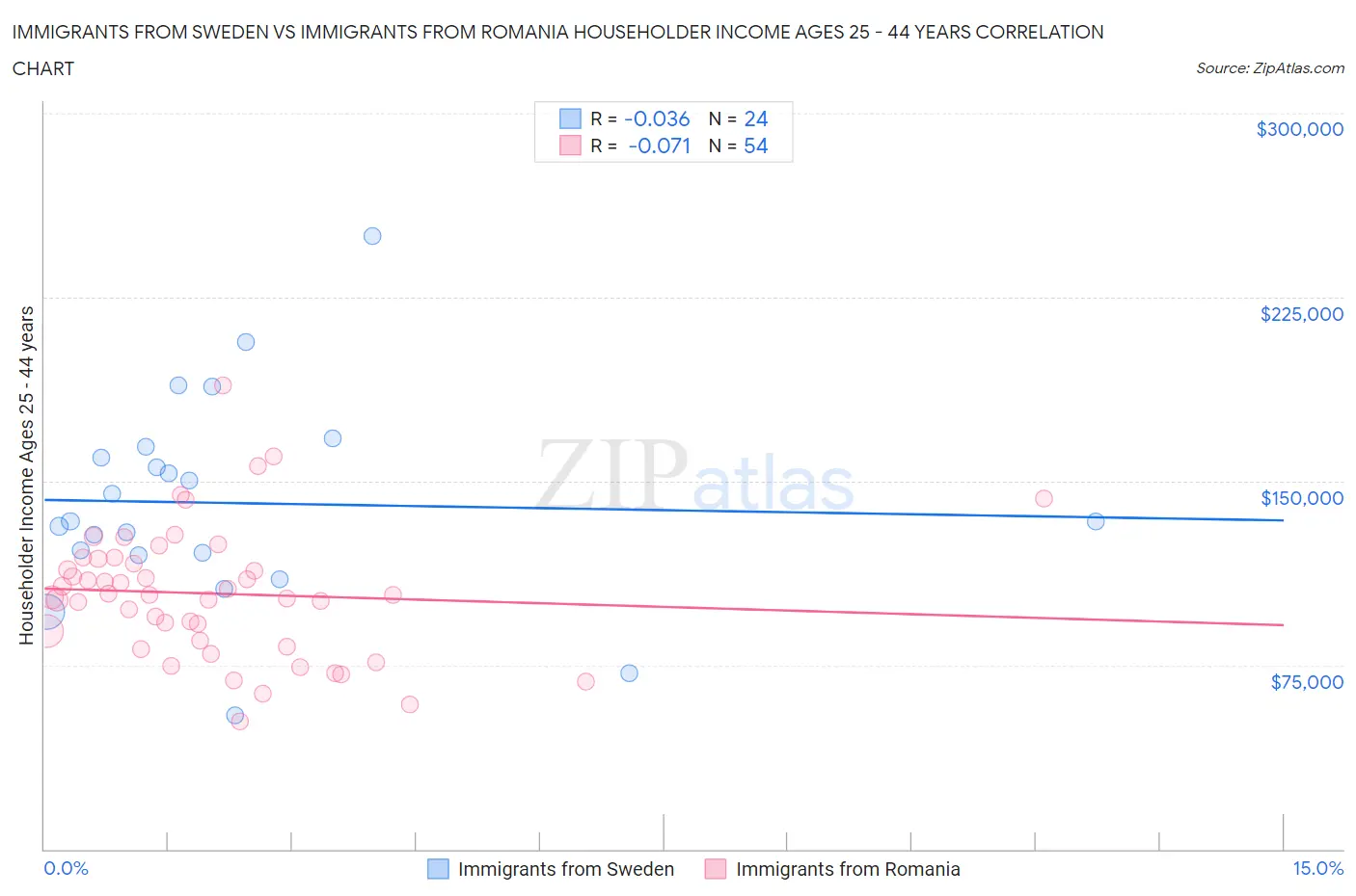 Immigrants from Sweden vs Immigrants from Romania Householder Income Ages 25 - 44 years